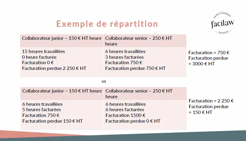 Exemple de répartition des tâches entre un avocat collaborateur junior et un collaborateur senior, avec l'impact financier