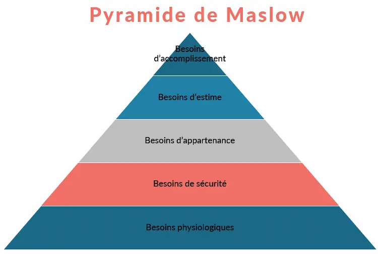 pyramide de maslow Besoins physiologiques : Nourriture, eau, sommeil.

Besoins de sécurité : Stabilité financière, logement, environnement sûr.

Besoins d’appartenance : Relations sociales, appartenance à un groupe.

Besoins d’estime : Reconnaissance, respect, accomplissement.

Besoins d’accomplissement de soi : Réalisation personnelle, épanouissement.