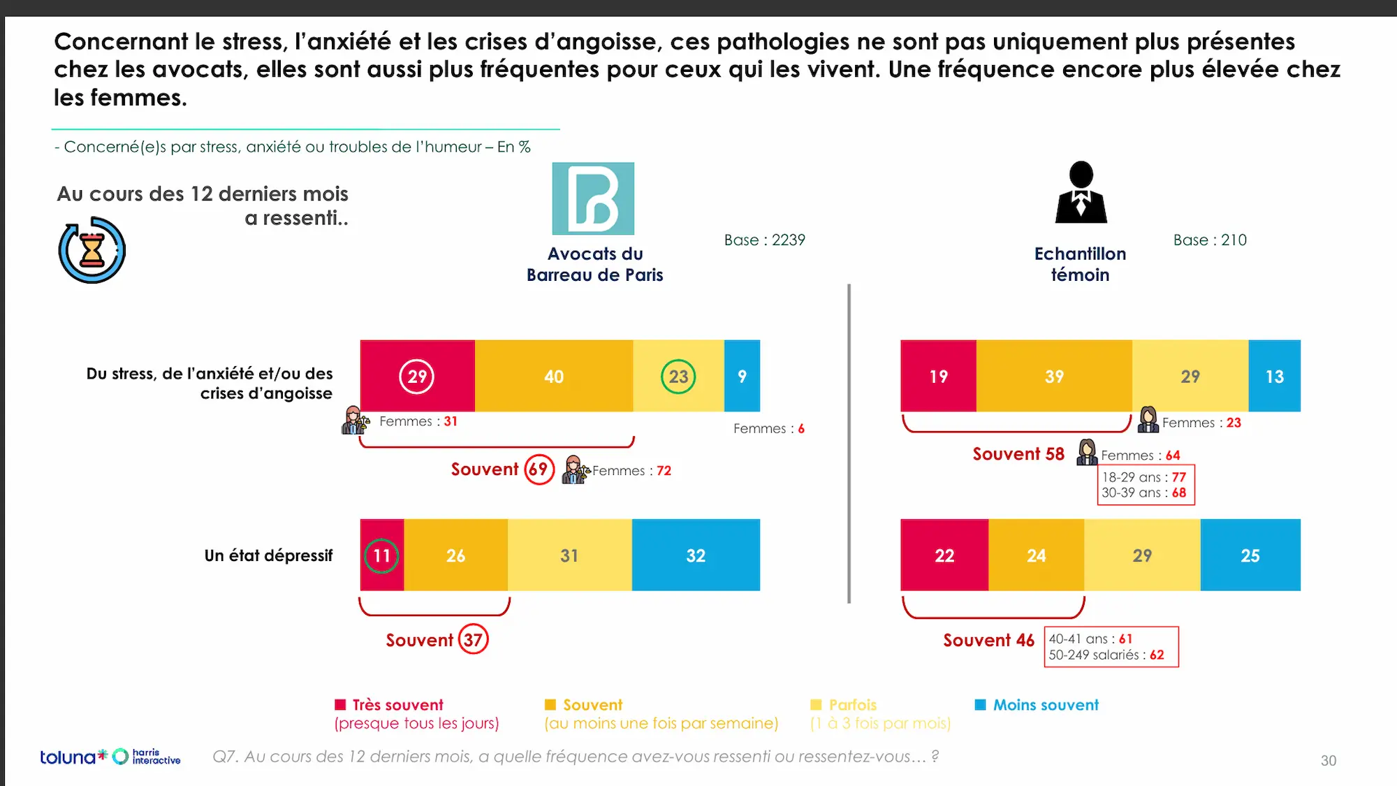 Graphique montrant le niveau de stress déclaré par les avocats selon l’étude du Barreau de Paris.
