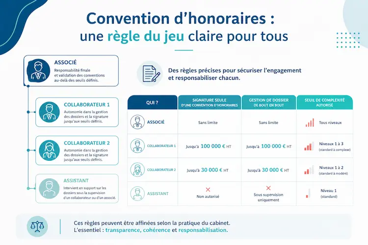 Tableau des niveaux de délégation par rôle, associé, collaborateurs et assistant, pour la signature de conventions d'honoraires et la gestion de dossiers dans un cabinet d'avocats